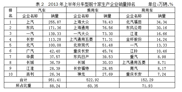 国内1-6月乘用车销量数据