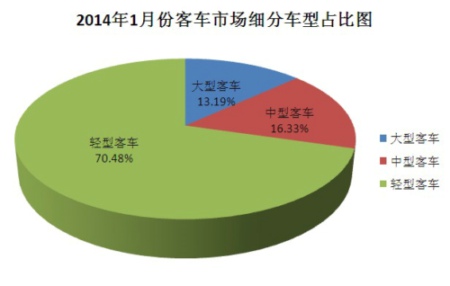 1月客车市场分析：销量增长5% 轻客增速最高