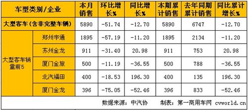 1月客车市场分析:销量增长5% 轻客增速最高