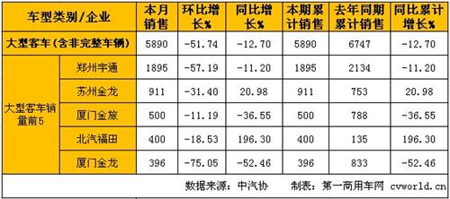 1月客车市场分析：销量增长5% 轻客增速最高