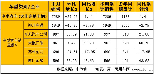 1月客车市场分析:销量增长5% 轻客增速最高