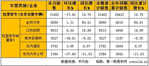 1月客车市场分析:销量增长5% 轻客增速最高
