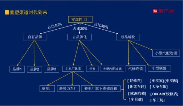 汽车后市场十大关键词，你了解么？