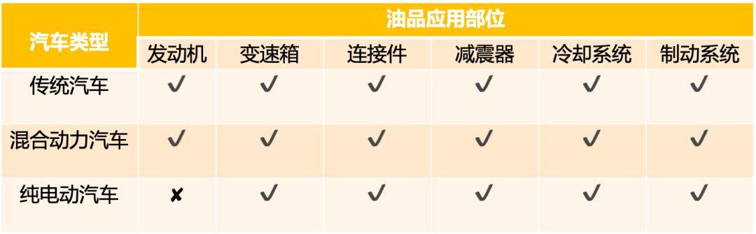 新能源汽车或将成主流？润滑油行业是否会受到影响？